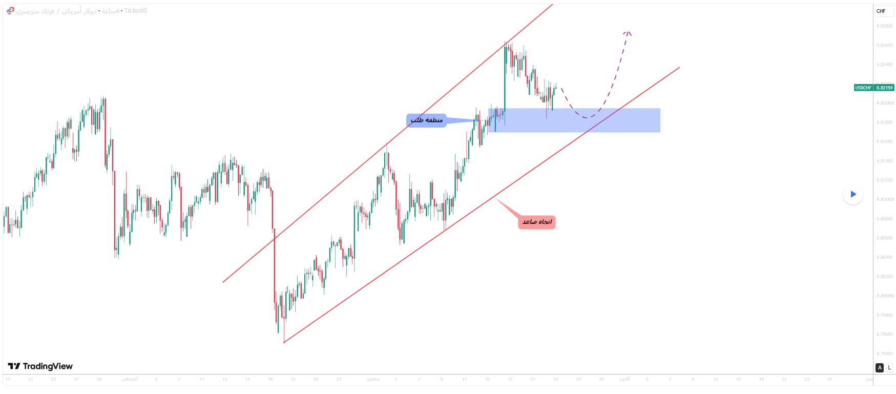 USDCHF يختبر منطقة دعم محورية.. هل يستأنف الاتجاه الصاعد؟