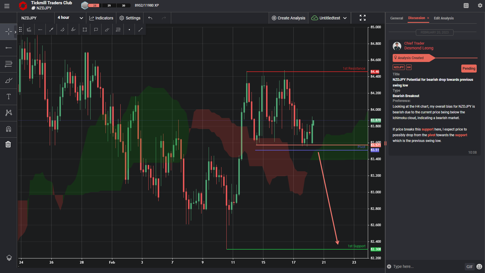 NZDJPY Potential for Bearish Drop Towards Previous Swing Low