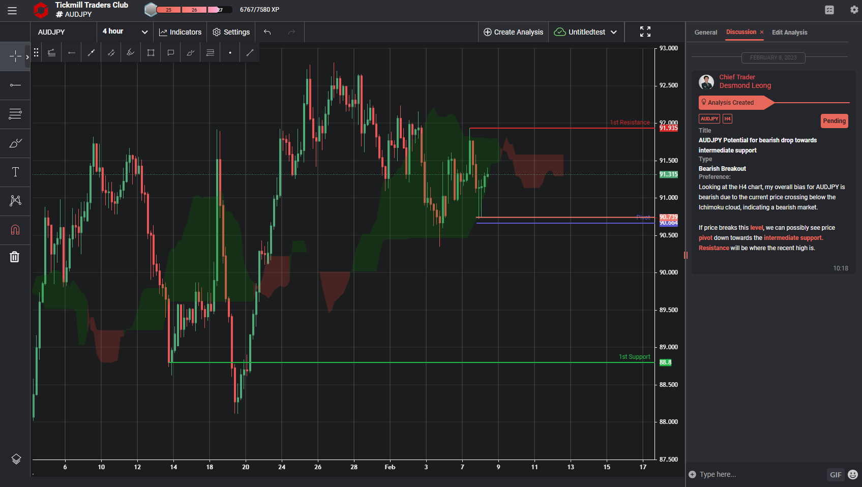 AUDJPY Potential for Bearish Drop Towards Intermediate Support