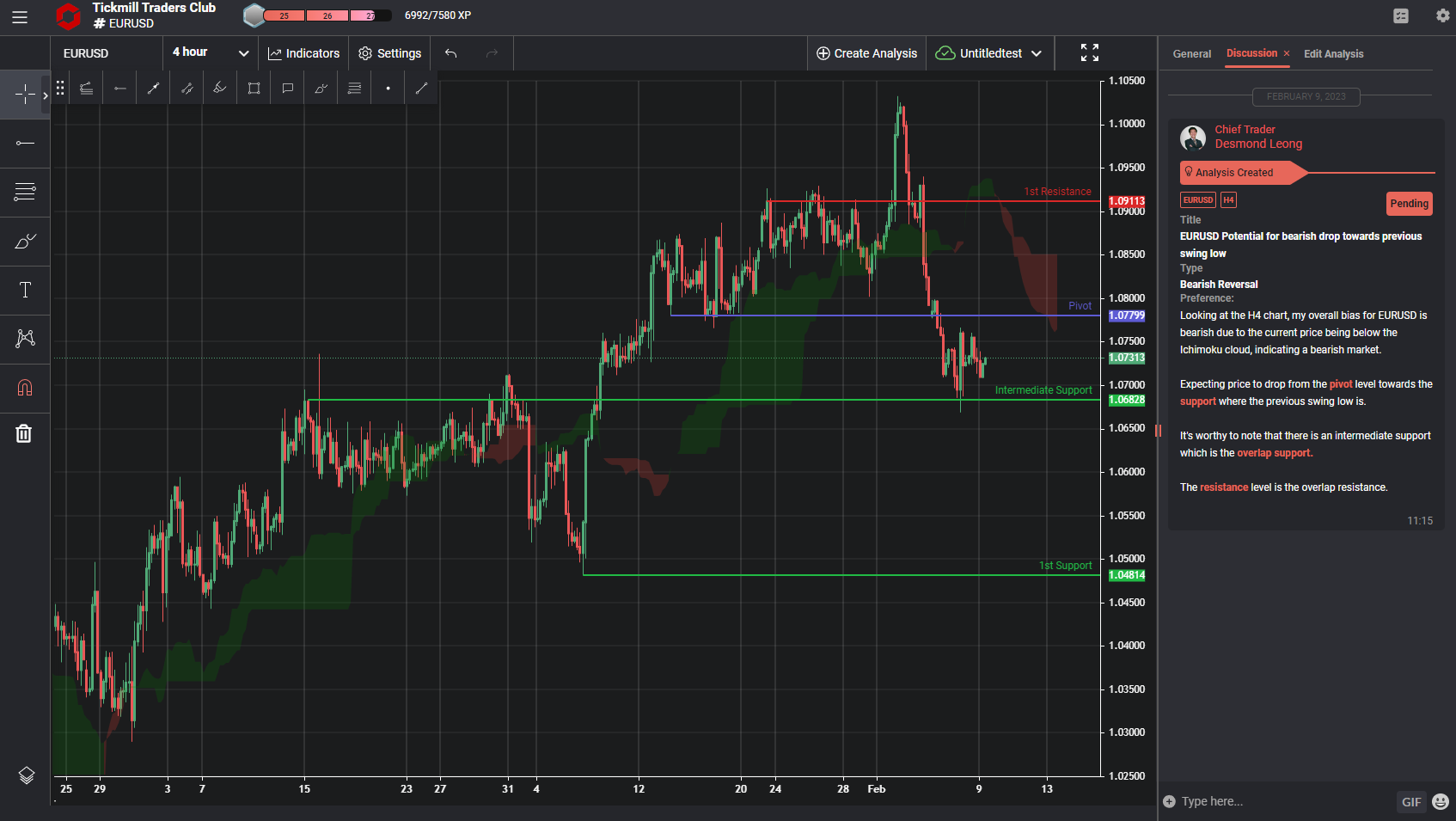EURUSD Potential for Bearish Drop Towards Previous Swing Low