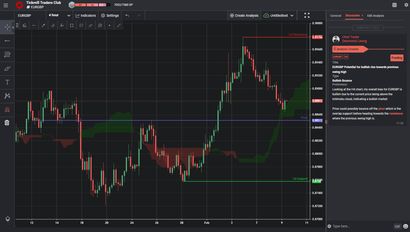 EURGBP Potential for Bullish Rise Towards Previous Swing High