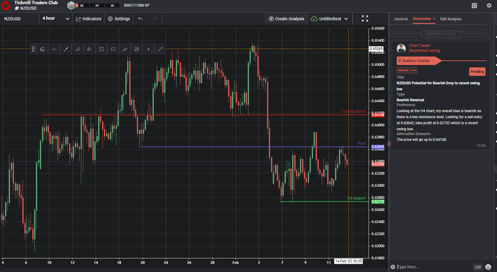 NZDUSD Potential for Bearish Drop to Recent Swing Low