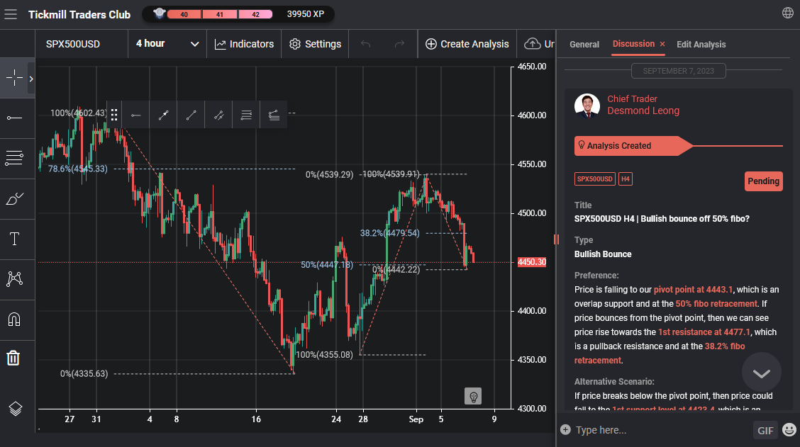 Spx500usd H4 | Bullish Bounce Off 50% Fibo?