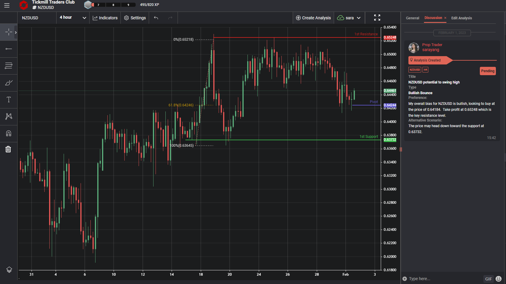 NZDUSD Potential to Swing High
