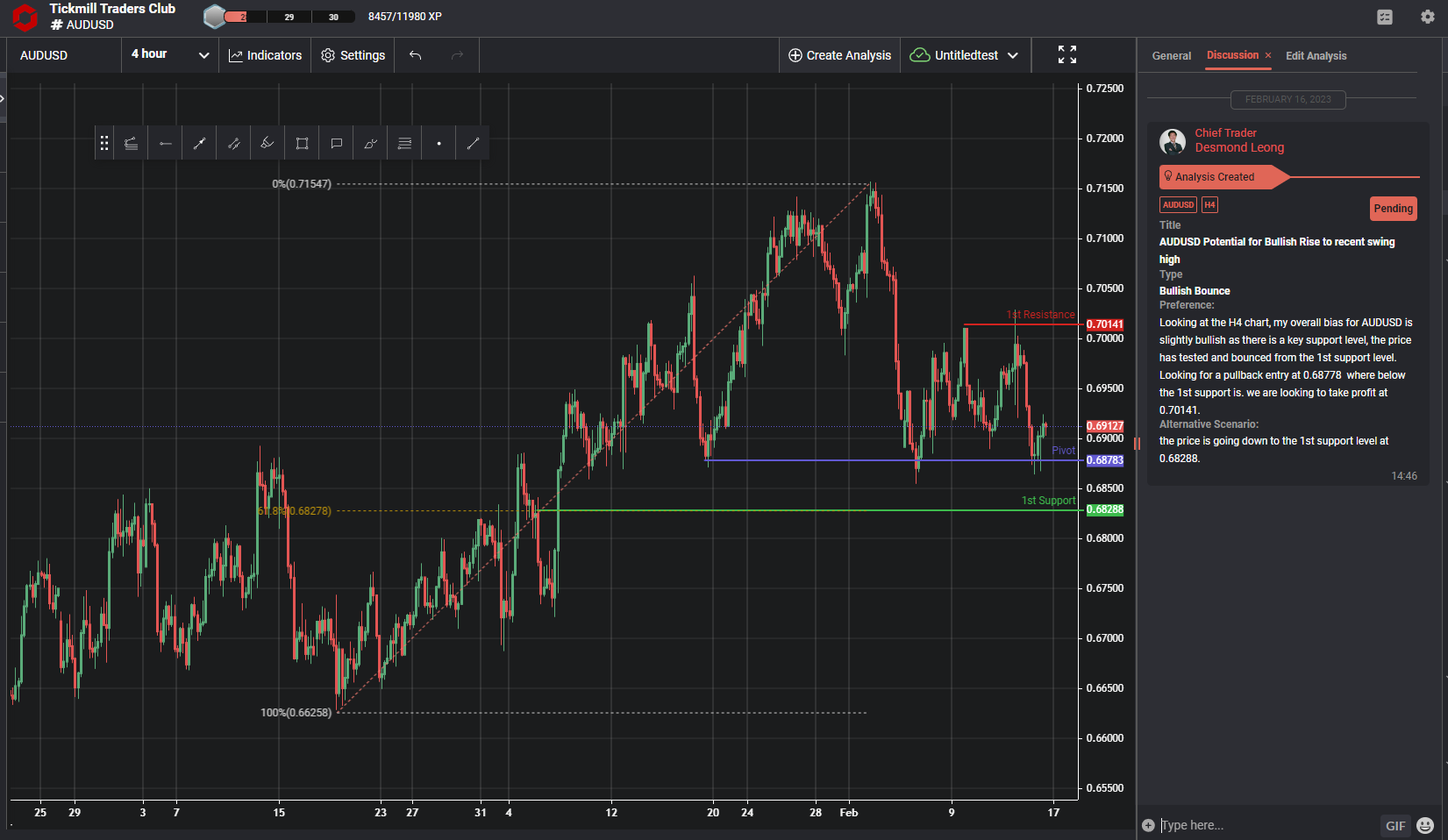 AUDUSD Potential for Bullish Rise to Recent Swing High