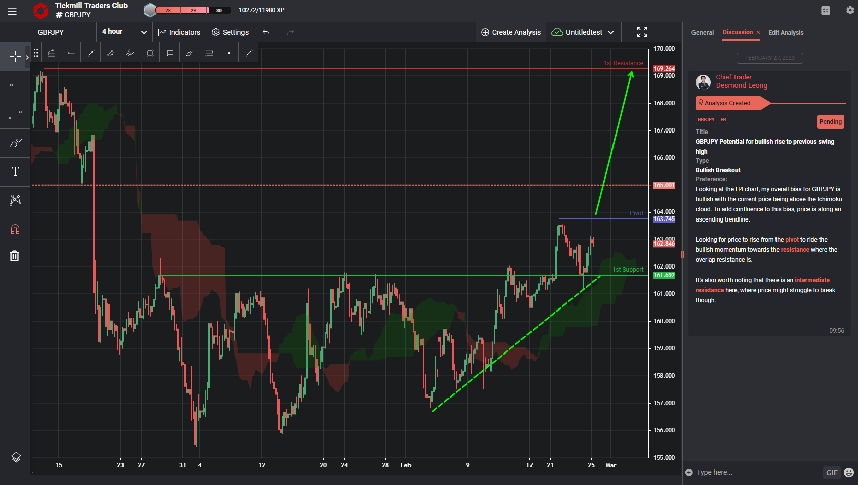 GBPJPY Potential for Bullish Rise to Previous Swing High