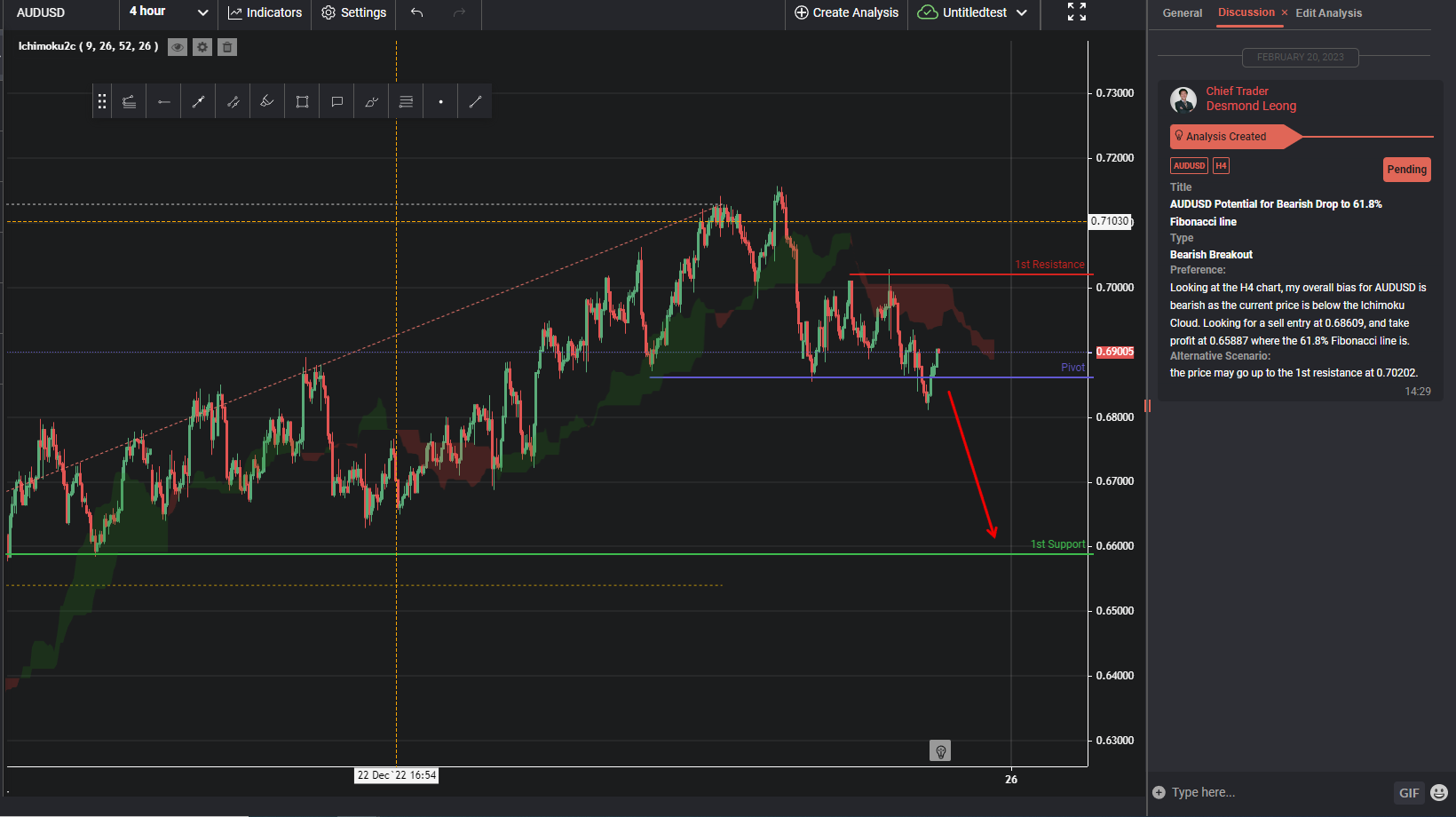 AUDUSD Potential for Bearish Drop to 61,8% Fibonacci Line