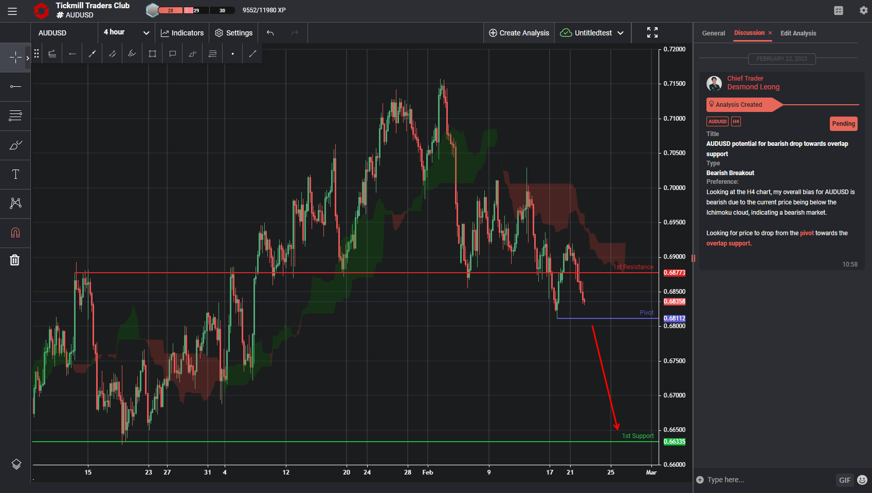 AUDUSD Potential for Bearish Drop Towards Overlap Support