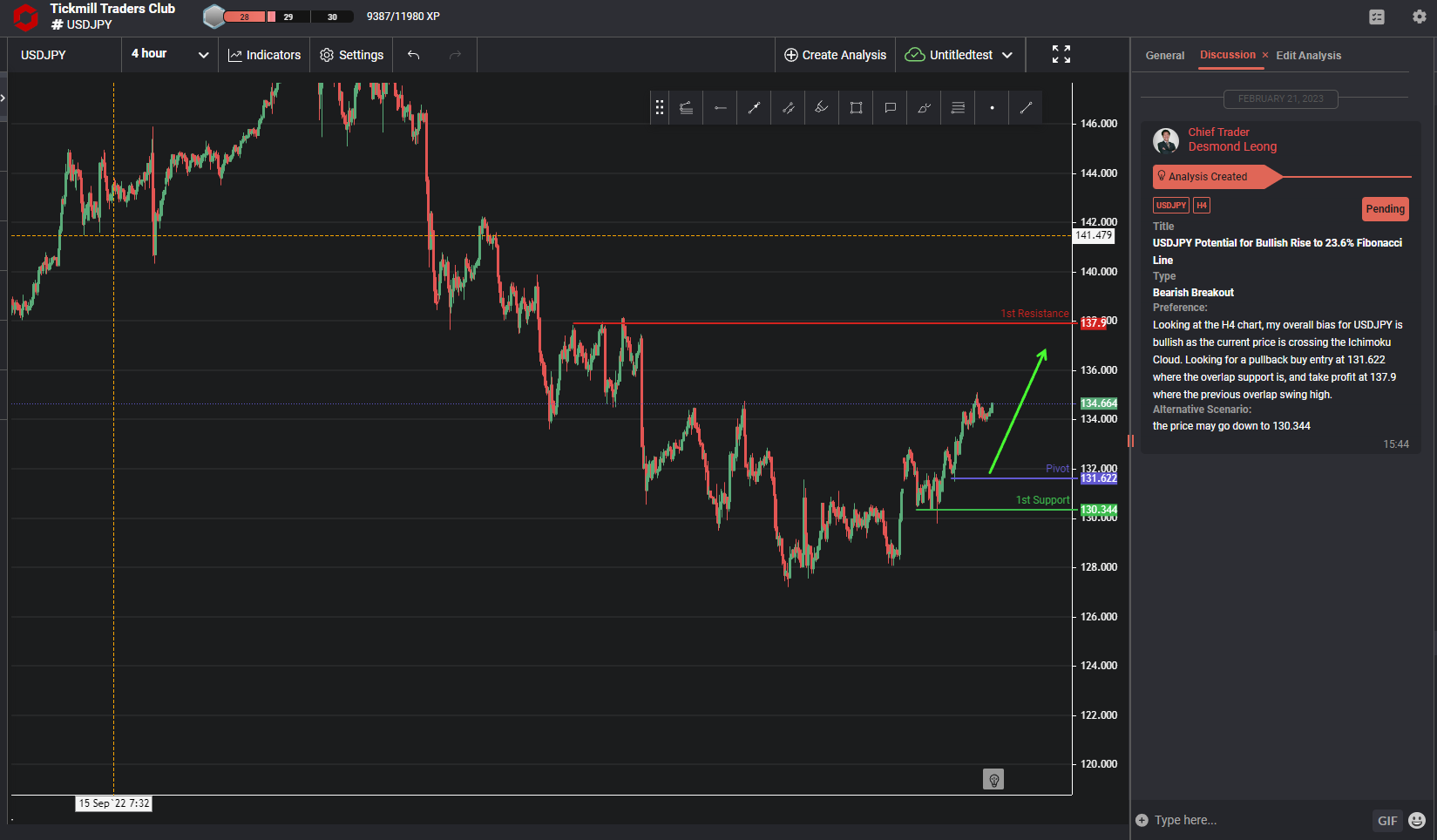 USDJPY Potential for Bullish Rise to 23.6% Fibonacci Line