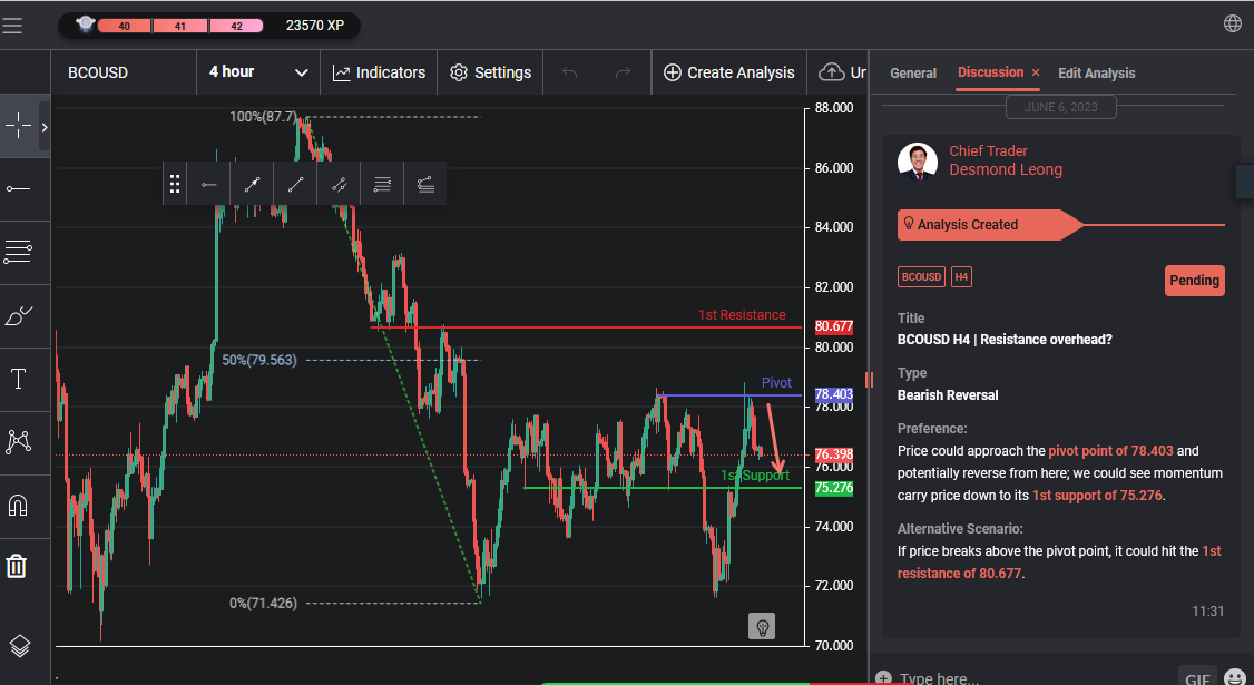 BCOUSD H4 | Resistance Overhead
