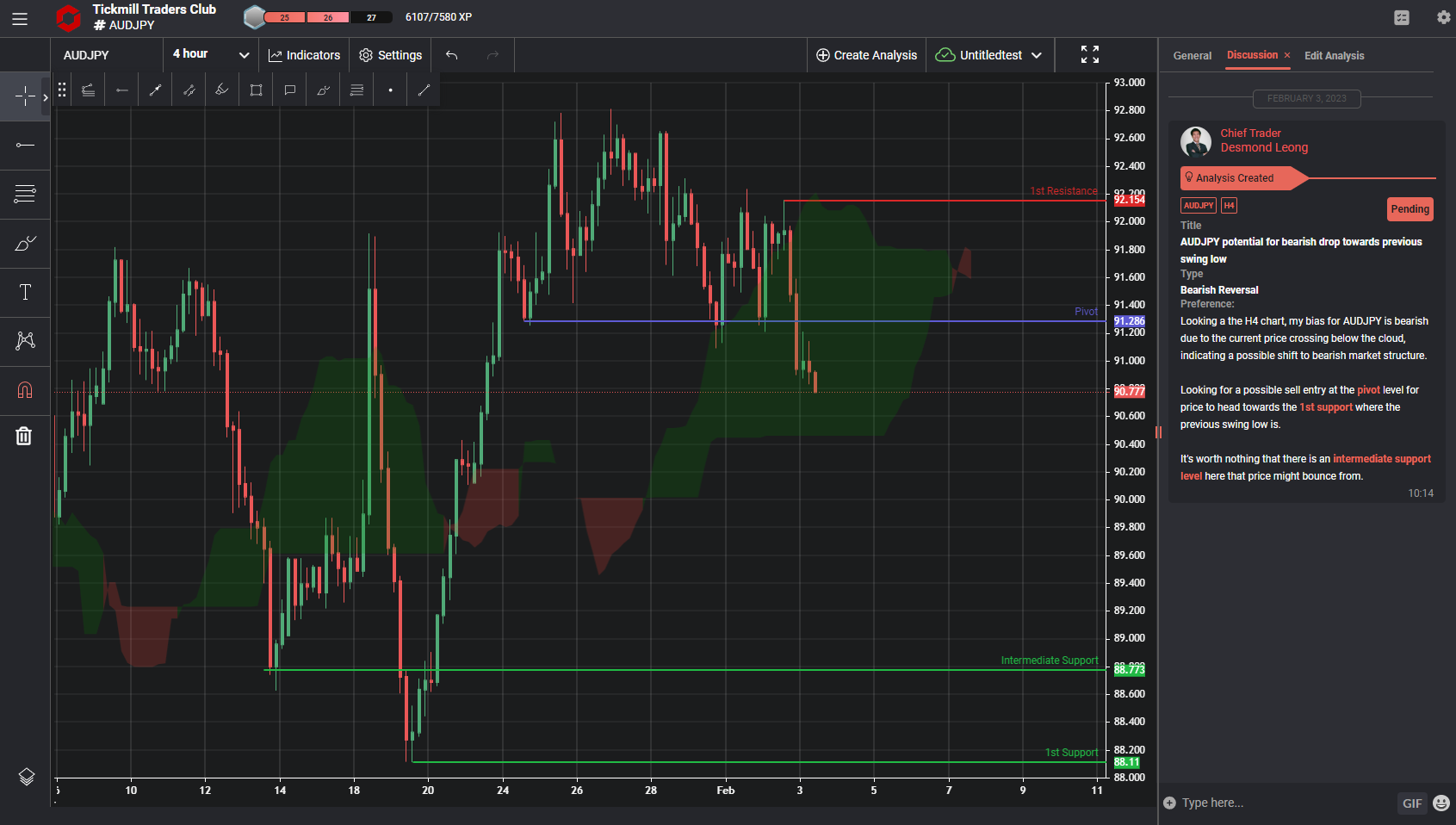 AUDJPY Potential for Bearish Drop Towards Previous Swing Low