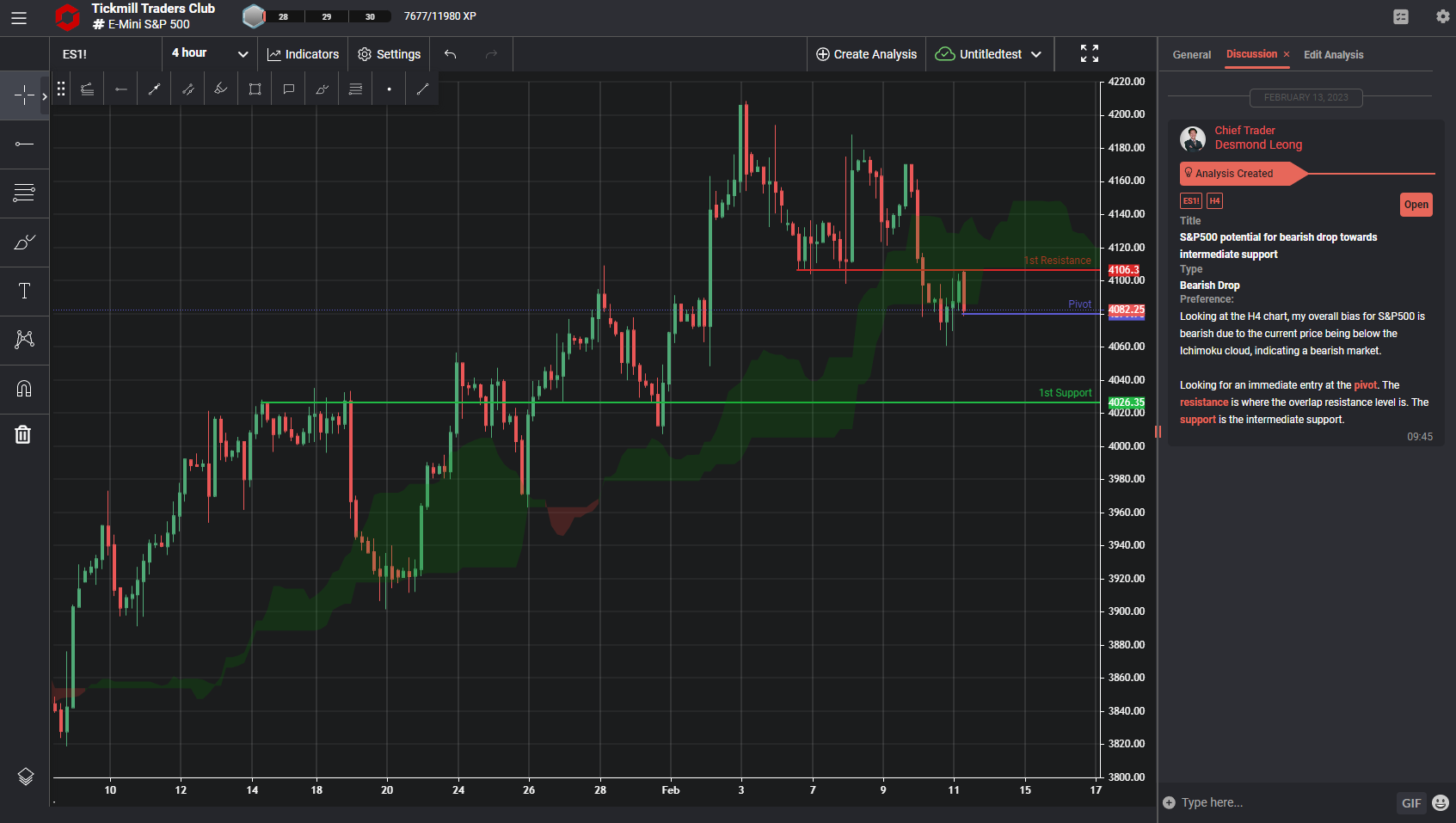 S&p500 Potential for Bearish Drop Towards Intermediate Support