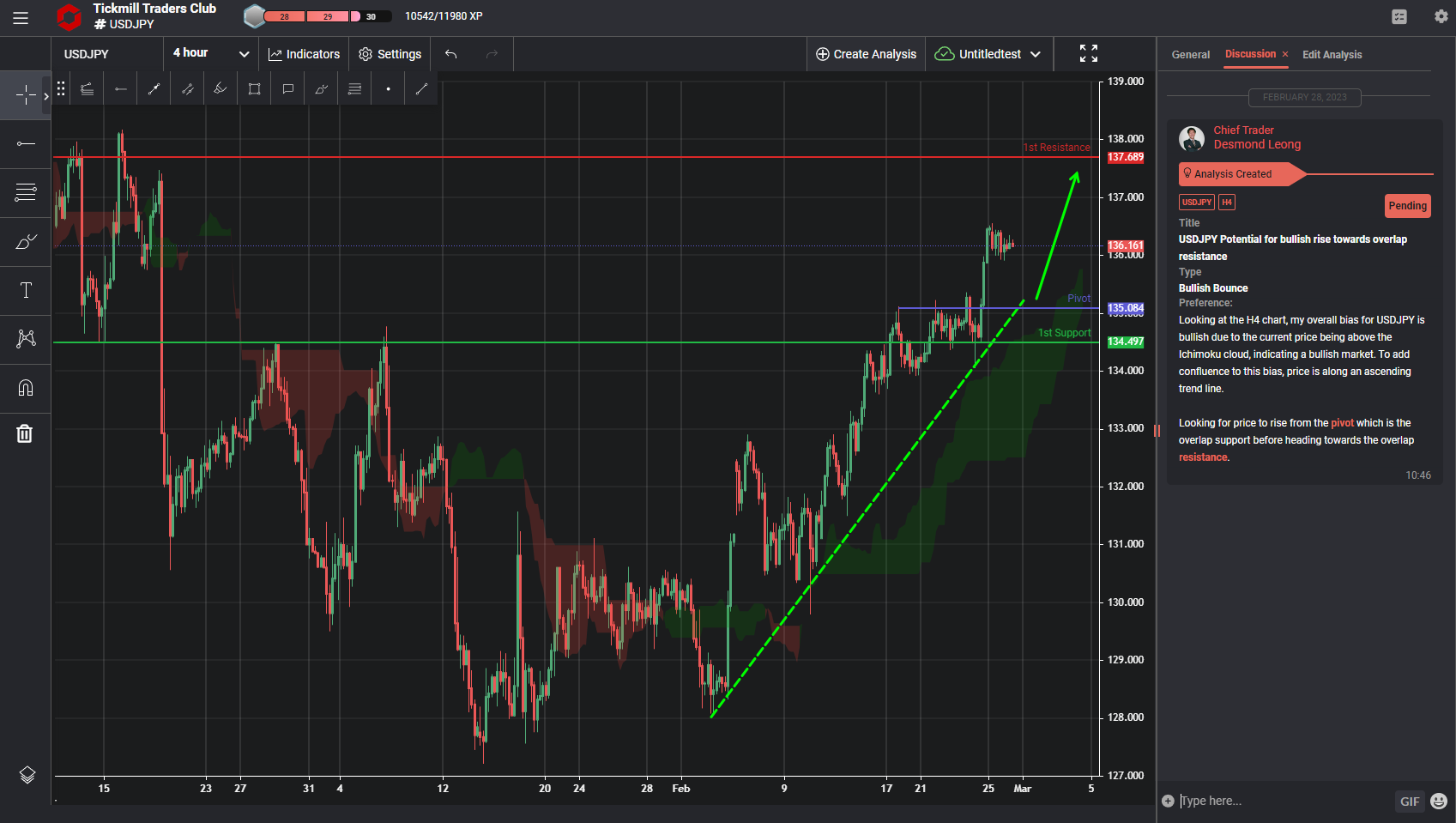 USDJPY Potential for Bullish Rise Towards Overlap Resistance