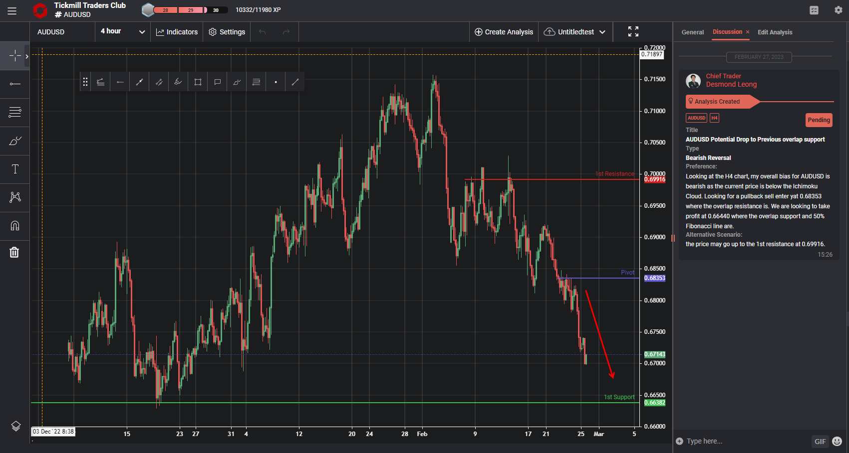 AUDUSD Potential Drop to Previous Overlap Support