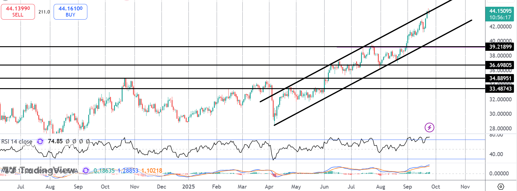 Where Next For Silver?