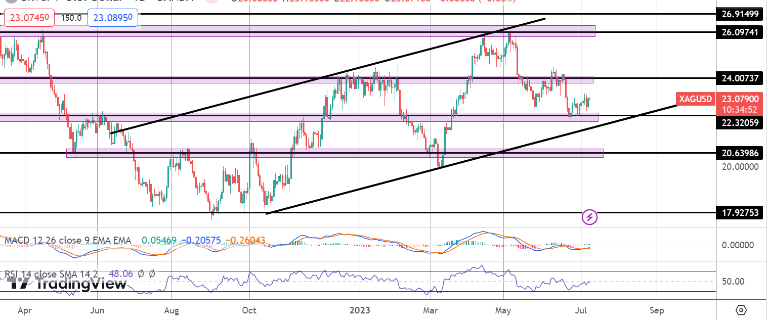 Silver On Watch With Bearish Sentiment Signal