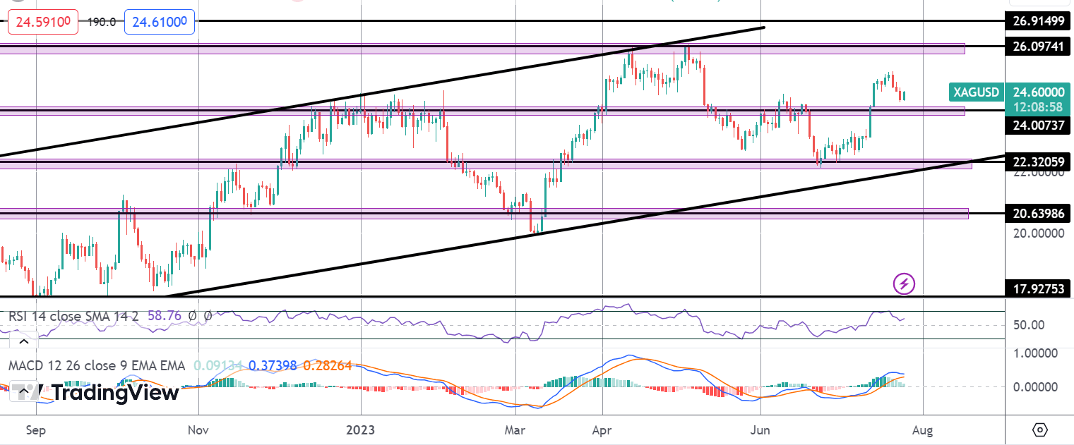 Silver Breakout Holds Ahead of Fed