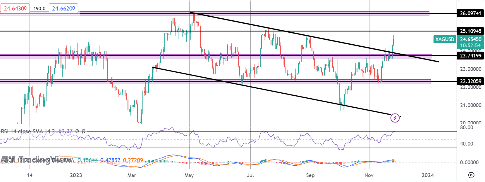 Silver Rally Approaching Key Resistance Level