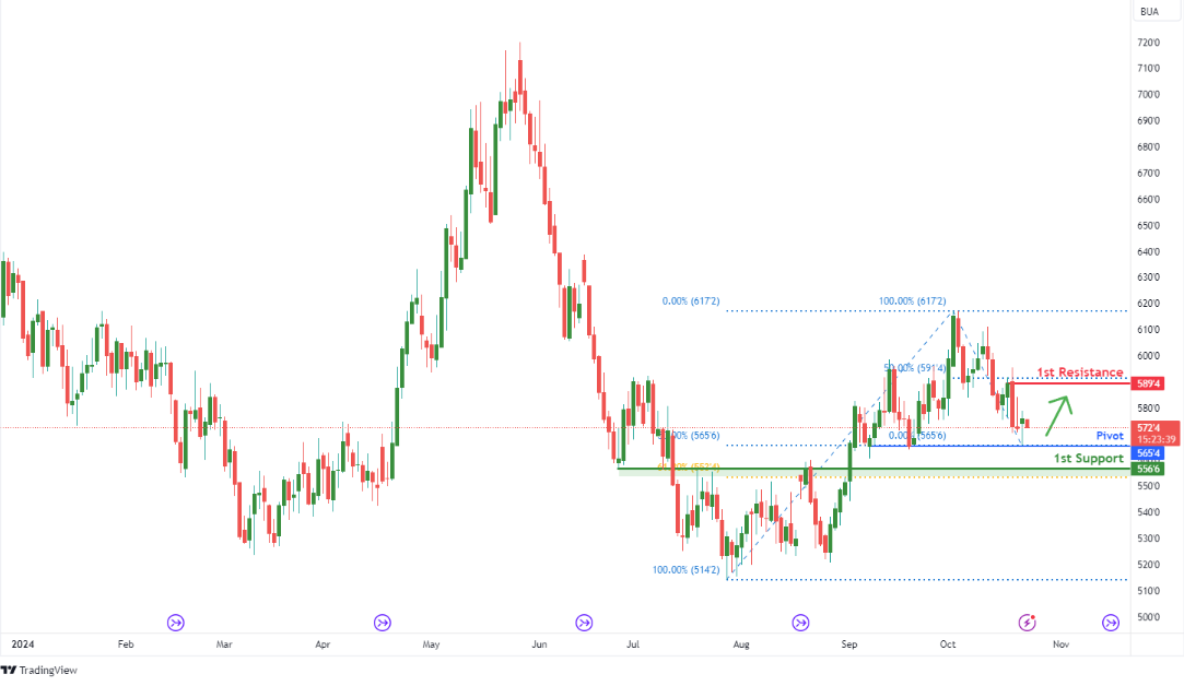 Silver Futures (si1!) H1 | Falling to Pullback Support