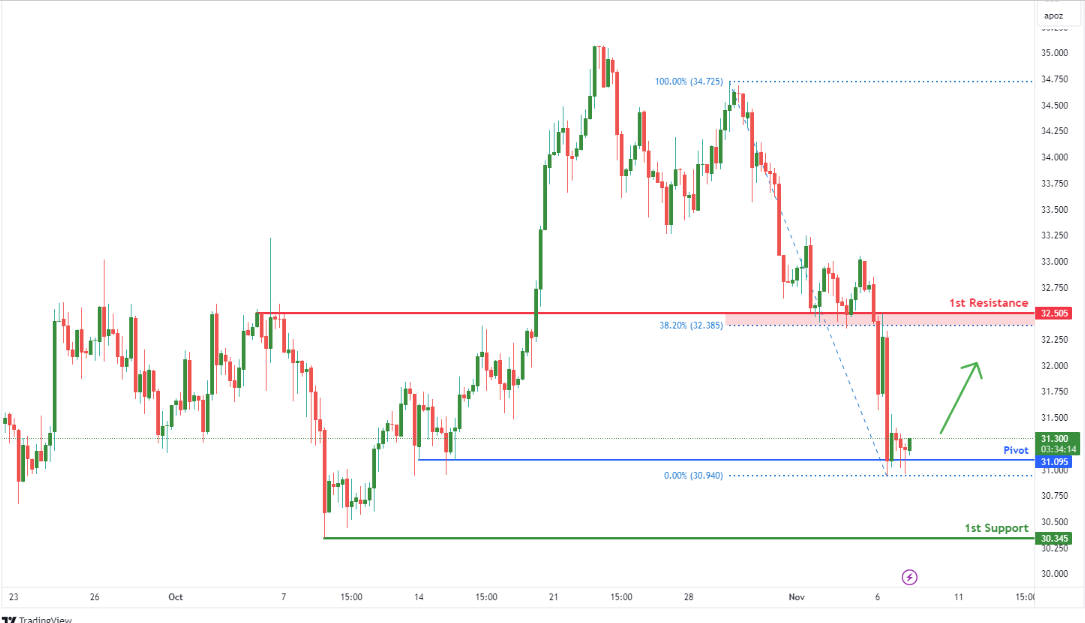 Silver Futures (si1!) H4 | Potential Bullish Bounce?