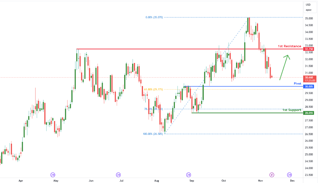 Silver Futures (s!1!) D1 | Potential Bullish Reversal?