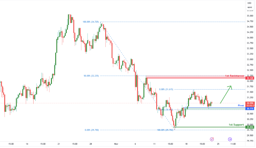Silver Futures (si1!) H4 | Bullish Reversal Off Overlap Support