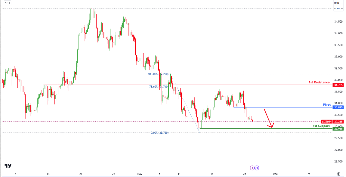 Silver Futures (si1!) H4 | Bearish Momentum