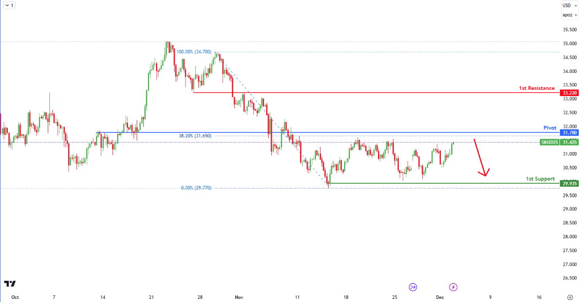 Silver Futures (si1!) H4 | Bearish Momentum