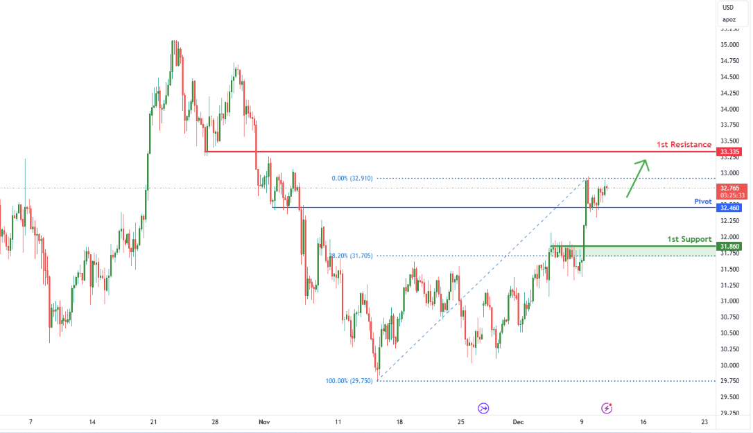 Silver Futures (si1!) H4 | Potential Bullish Bounce