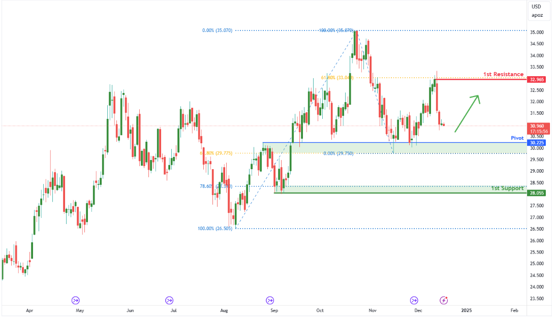 Silver Futures (si1!) D1 | Overlap Support at 61.8% Fibonacci Retracement