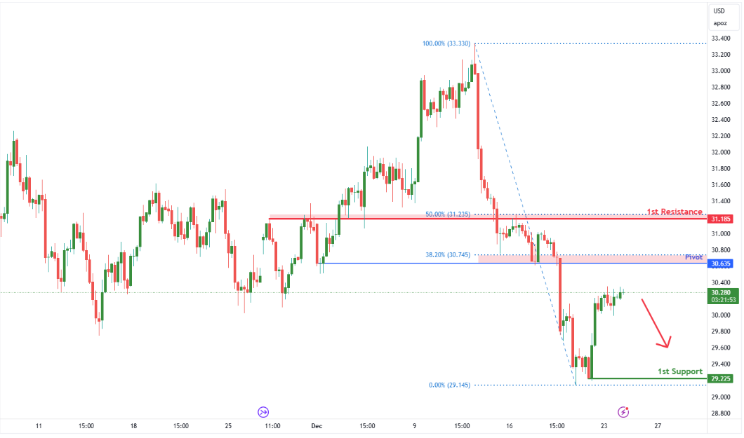 Silver Futures (si1!) H4 | Rising Into Pullback Resistance