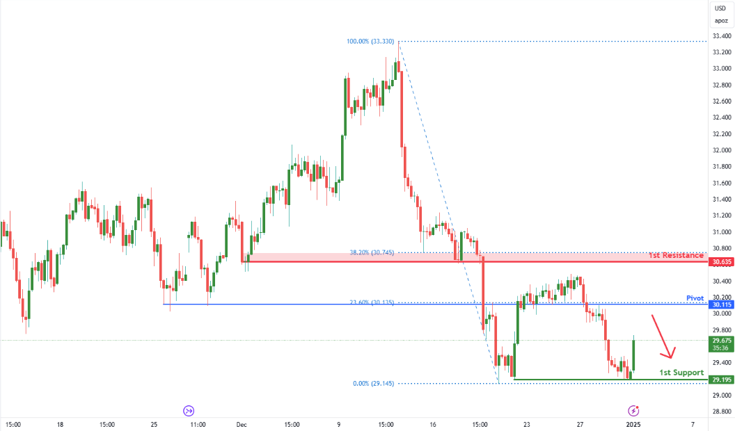 Silver Futures (si1!) H4 | Overlap Resistance at 23.6% Fibonacci Retracement