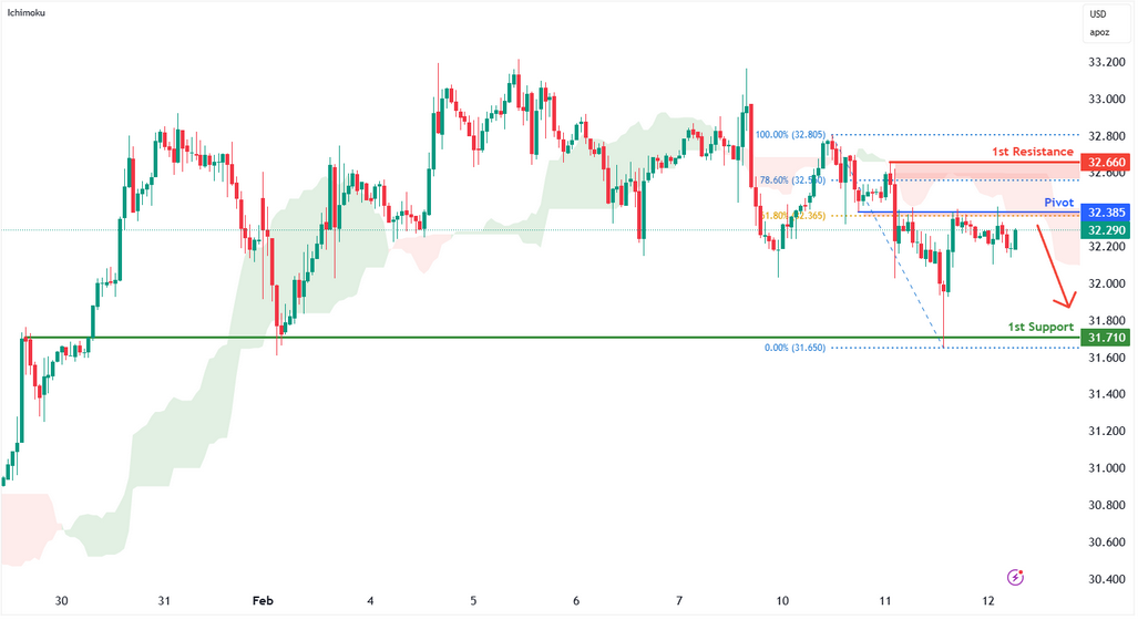 Silver Futures (si1!) H1 | Overlap Resistance at 61.8% Fibonacci Retracement