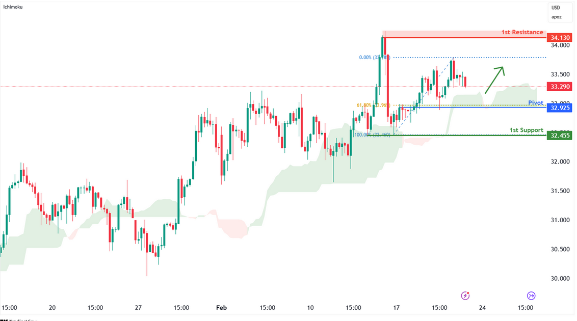 Silver Futures (si1!) H4 | Falling Towards a 61.8% Fibonacci Support