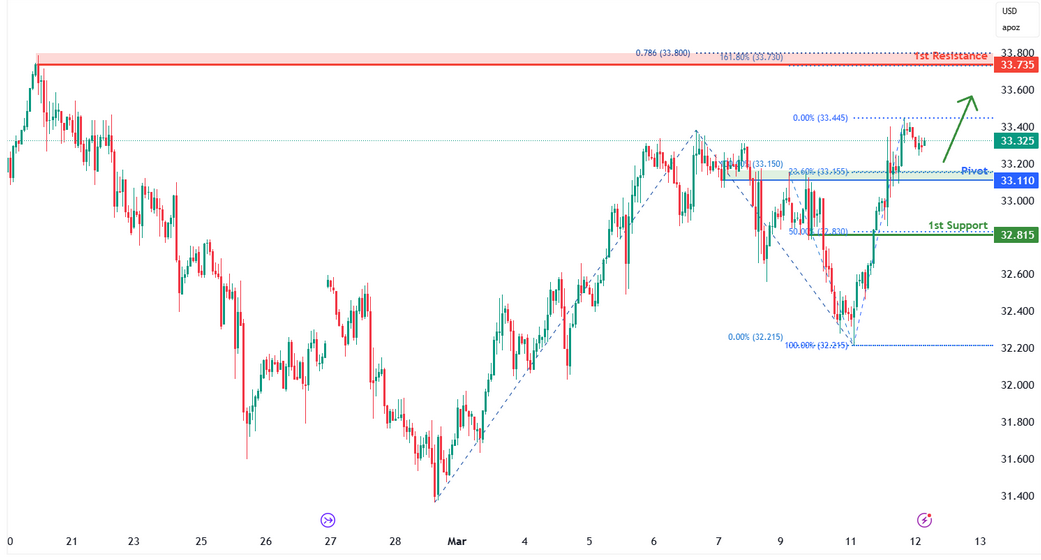 Silver Futures (si1!) H1 | Potential Bullish Bounce