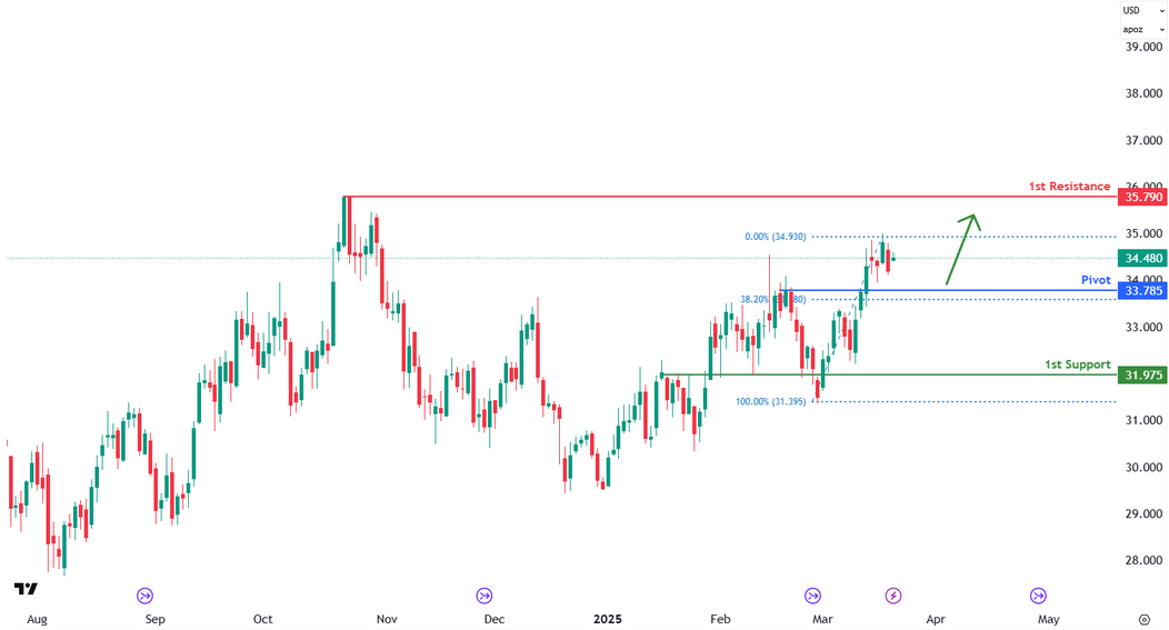 Silver Futures (sl1!) D1 I Bearish Drop