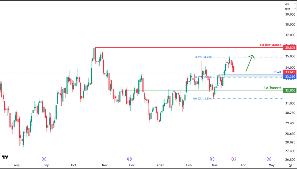 Silver Futures (sl1!) D1 I Bullish Bounce Off the 50% Fibo