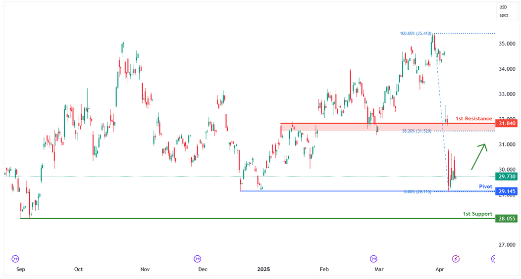 Silver Futures (si1!) H4 I Approaching a Multi-swing-low Support