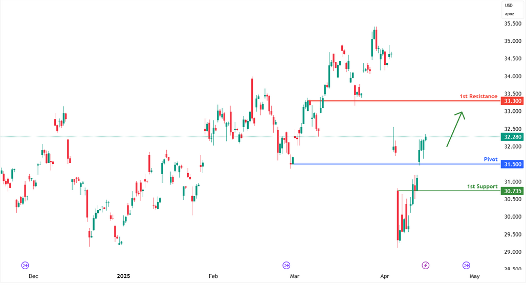 Silver Futures (si1!) H4 I Potential Bullish Bounce