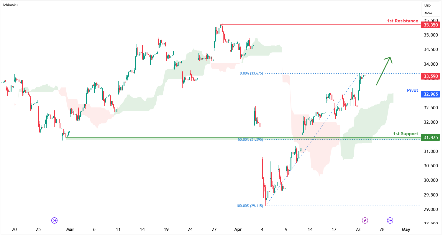 Silver Futures (si1!) H1 | Bullish Uptrend to Extend Further?