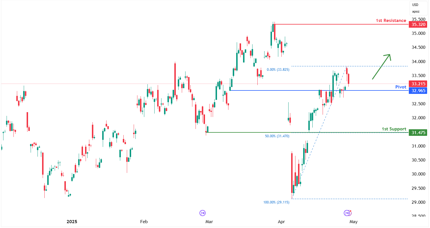 Silver Futures (si1!) H4 | Falling Toward an Overlap Support