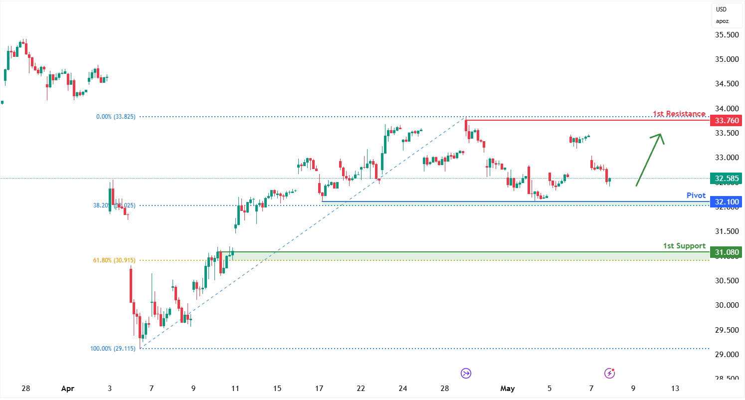 Silver Futures (si1!) H1 | Multi-swing-low Support at 38.2% Fibonacci Retracement