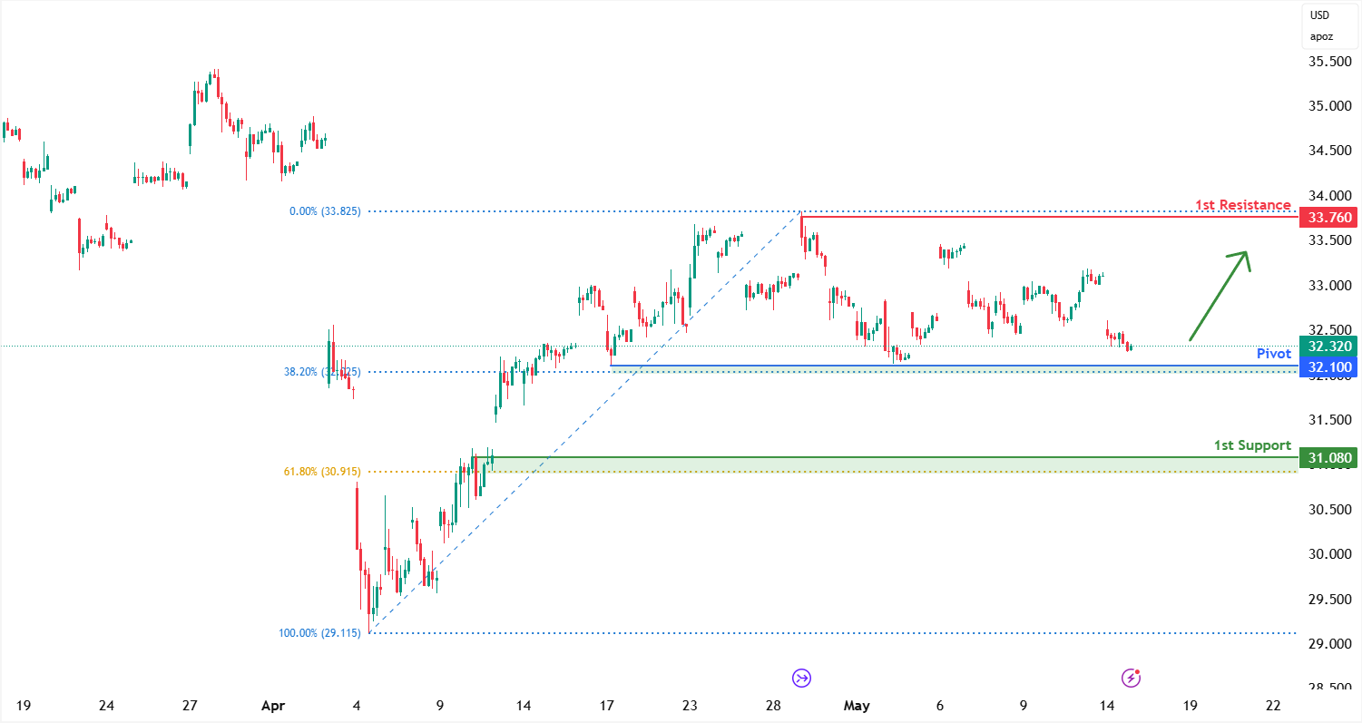 Silver Futures (si1!) H1 | Multi-swing-low Support at 38.2% Fibonacci Retracement