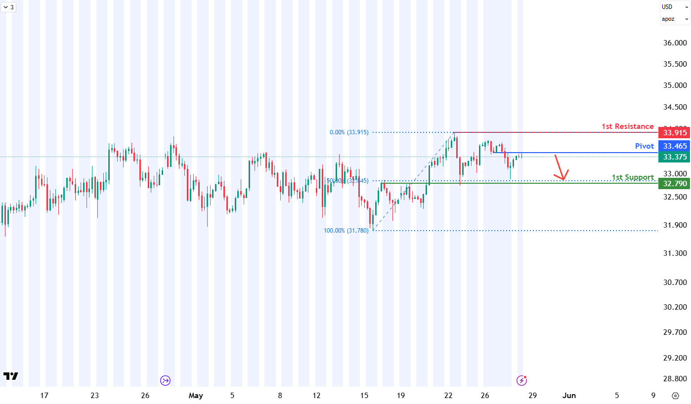 Silver Futures (sl1!) H4 I Falling Toward an Overlap Support