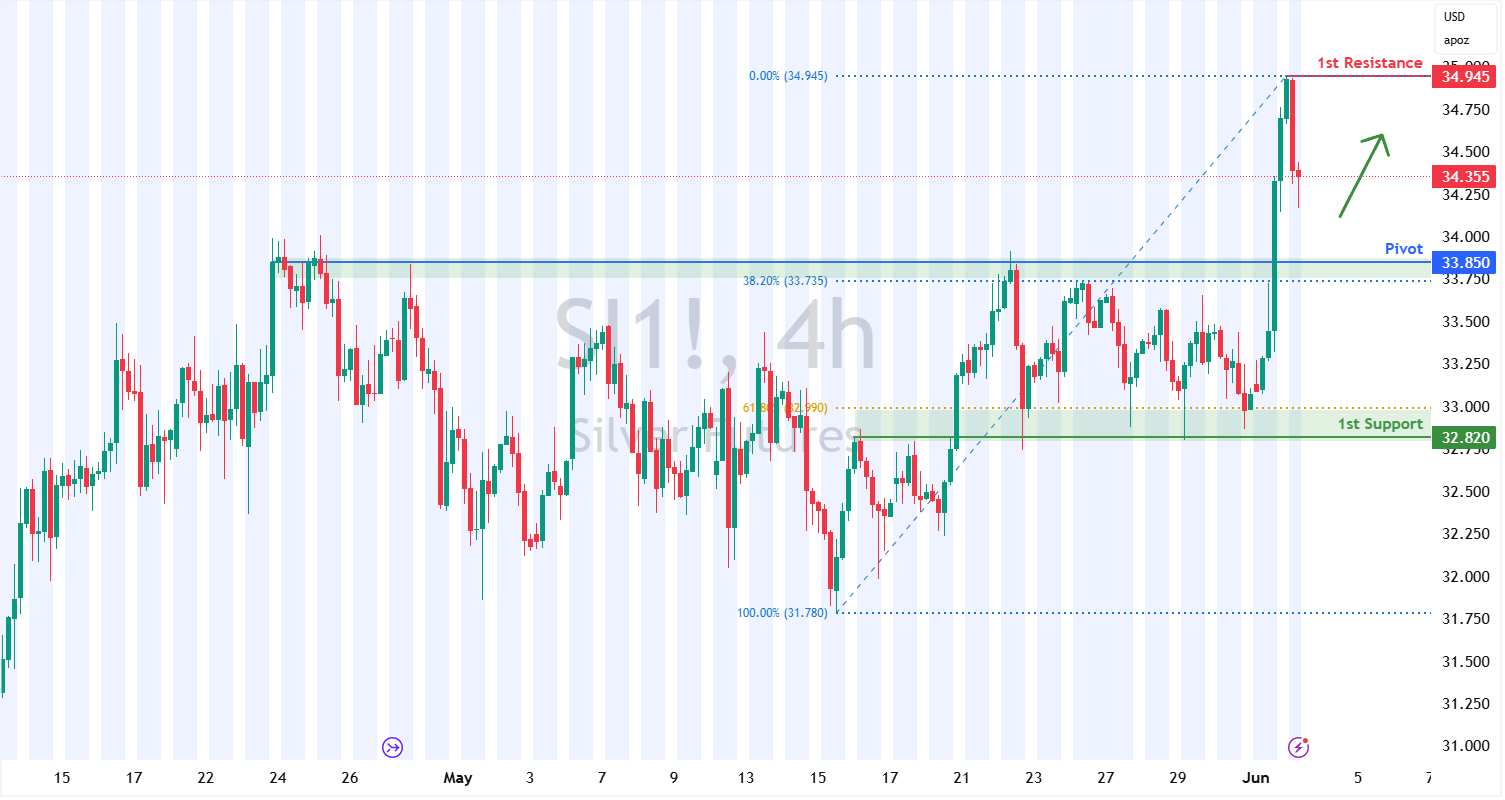 Silver Futures (si1!) H4 | Falling Toward a Pullback Support