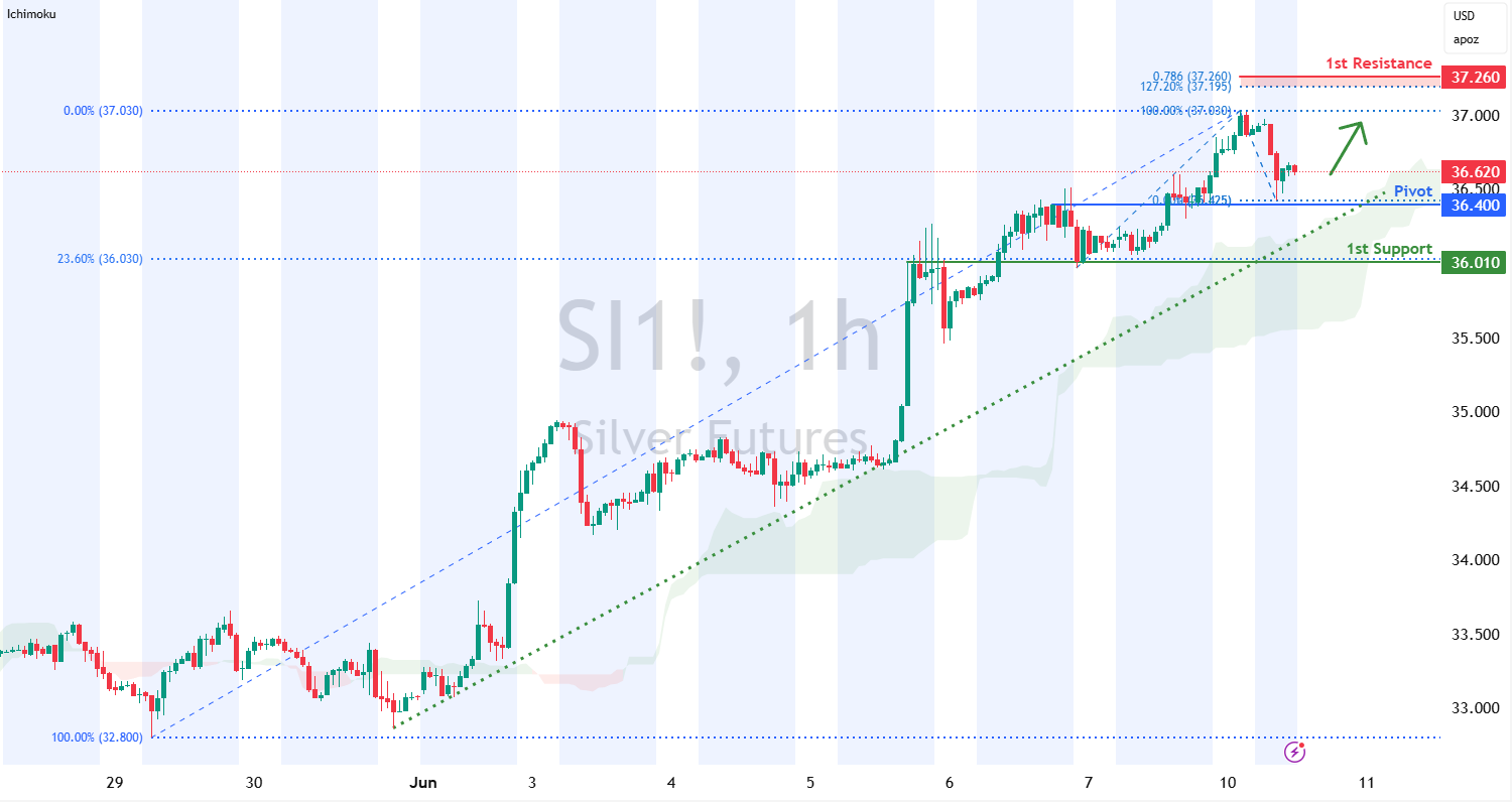 Silver Futures (si1!) H1 | Falling Toward an Overlap Support