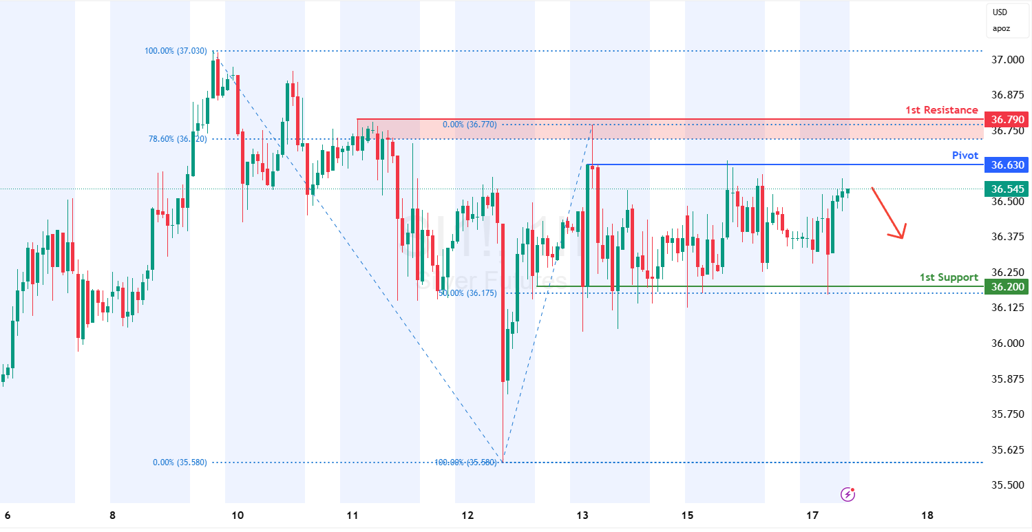 Silver Futures (si1!) H1 I Heading Into a Multi-swing-high Resistance