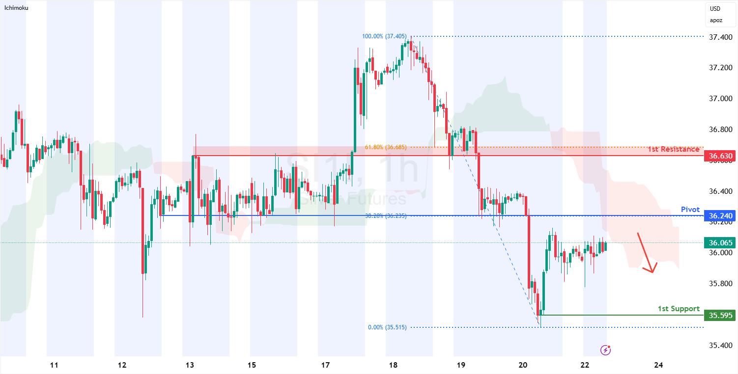 Silver Futures (si1!) H1 | Pullback Resistance at 38.2% Fibonacci Retracement