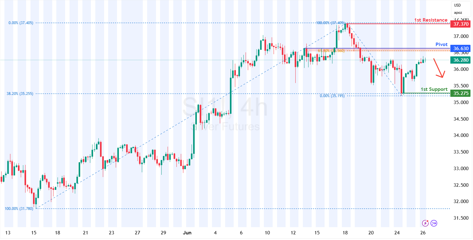 Silver Futures (si1!) H4 I Pullback Resistance at 61.8% Fibonacci Retracement