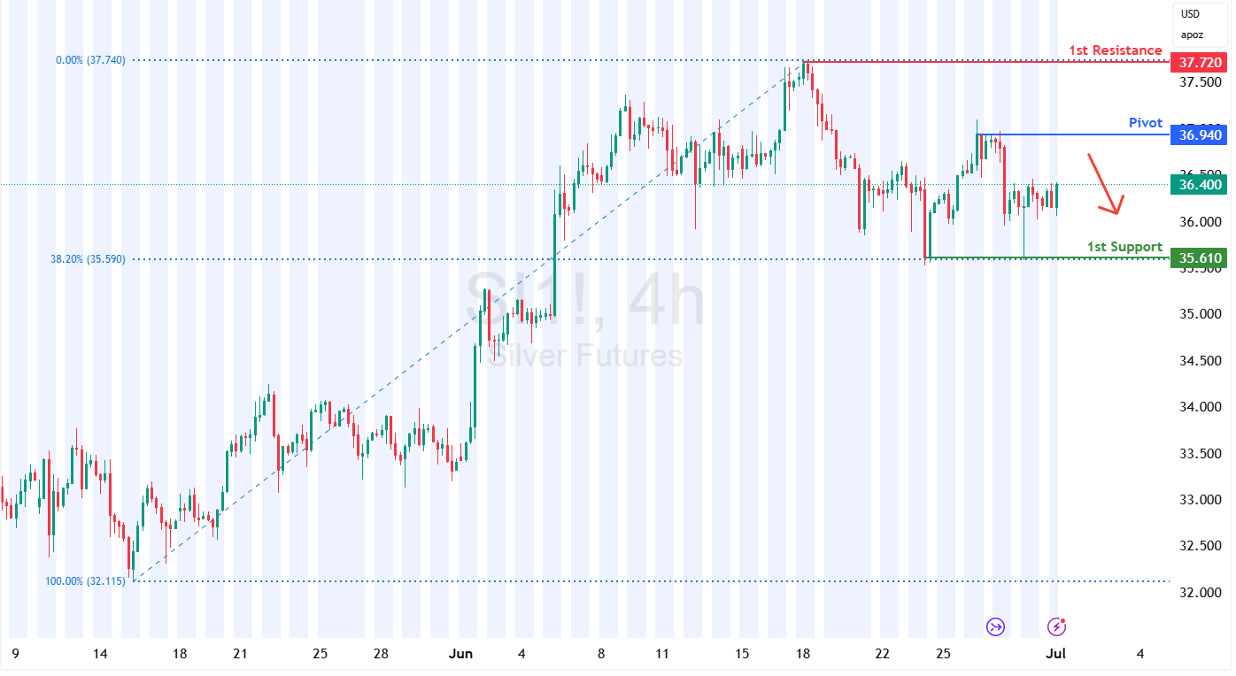 Silver Futures (si1!) H4 | Heading Into a Swing-high Resistance